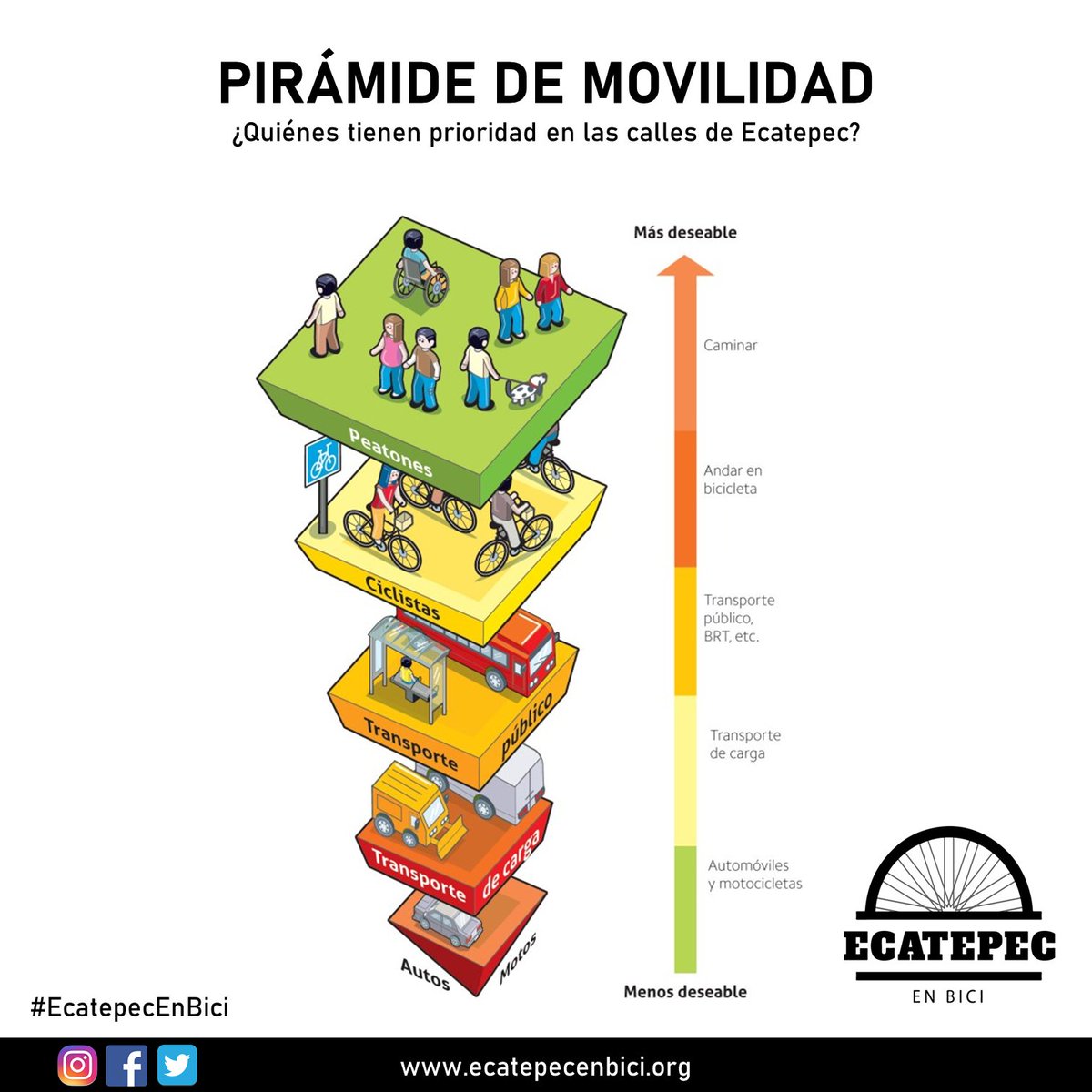 Autoridades y ciudadanos debemos fomentar y respetar la seguridad y prioridad de los más vulnerables en  calles de Ecatepec.
🚶🏻‍♀️🚴🏻‍♂️🚌🚛🚗🏍

Este modelo de Prioridad de Movilidad fue adoptado por el "Manual de calles: diseño vial para ciudades mexicanas"

#EcatepecEnBici #Ecatepec