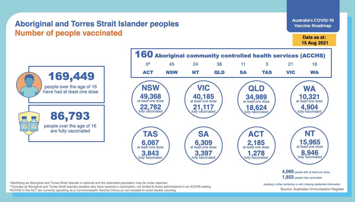 Total Aboriginal and Torres Strait Islander vaccination rates are low, but there are also concerns about pockets of poor vaccination coverage in individual communities.

Dr Jason Agostino <a href="/NACCHOAustralia/">Our Health in Our Hands ❤️💛🖤</a> 

From <a href="/CroakeyNews/">Croakey News</a> croakey.org/amid-widening-…