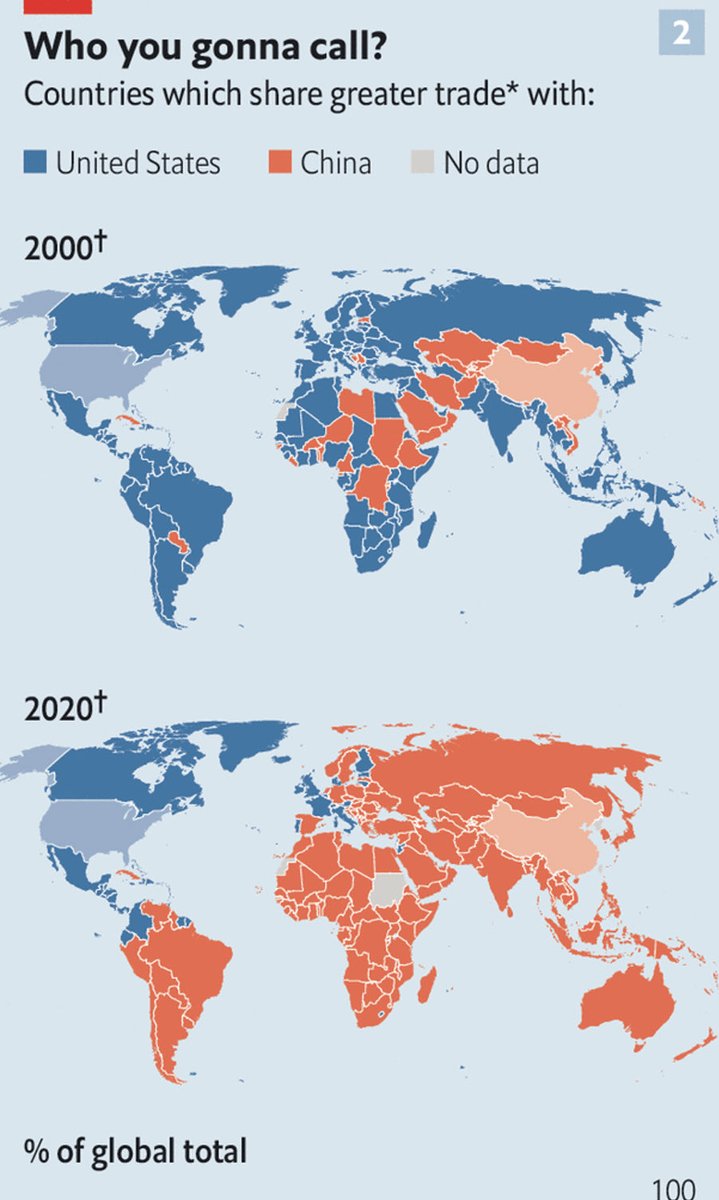 PabloPardo1's tweet image. En azul, los países del mundo que tienen a EEUU como principal socio comercial. En naranja, los que tienen a China. La foto de arriba, año 2000; la de abajo, 2020. Vía ⁦@TheEconomist⁩