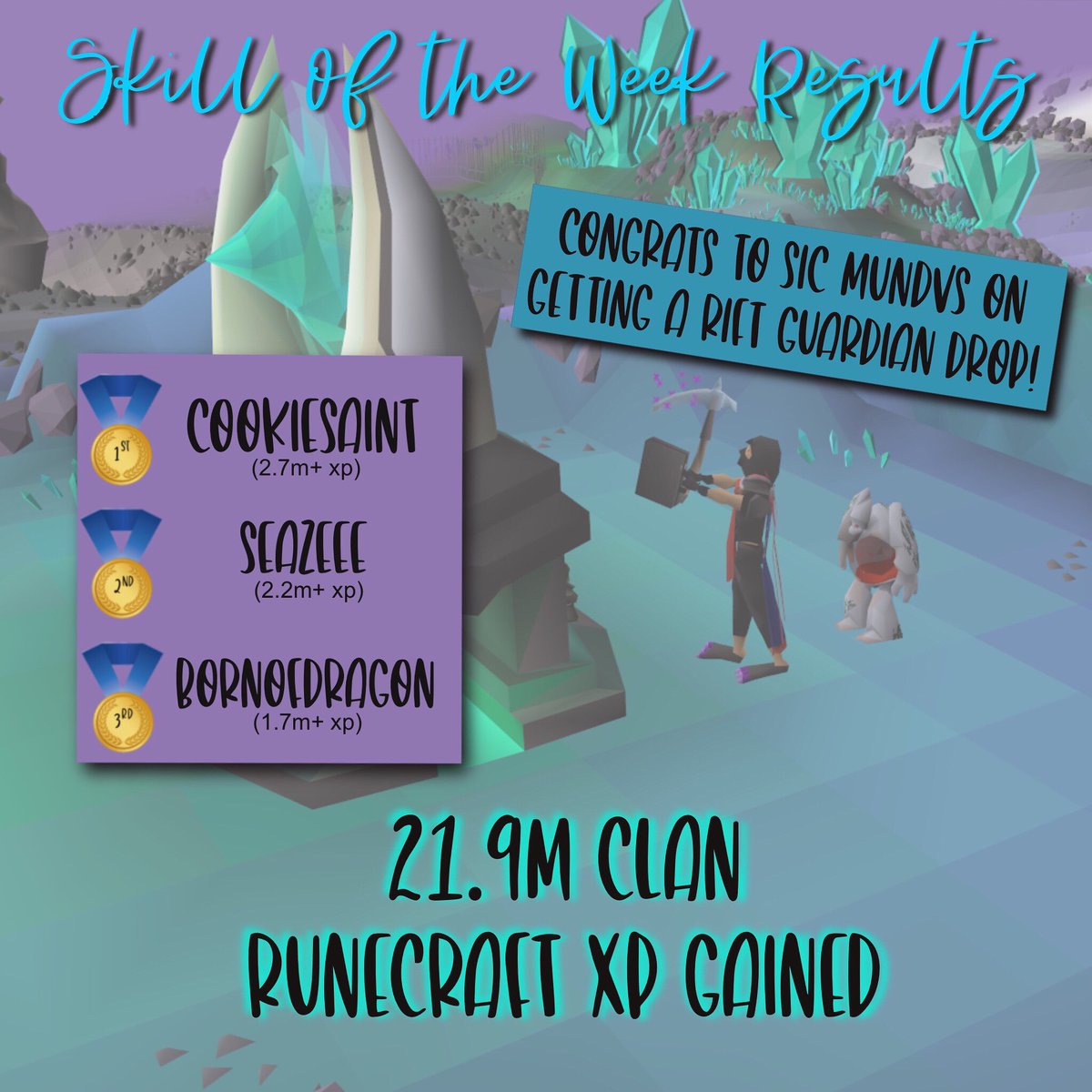 TheWinterOSRS's tweet photo. Congrats to our skill of the week winners: CookieSaint, Seazeee, and BornOfDragon! We had 1 lucky member get a rift guardian drop, Sic Mundvs. After a week full of lava runes, blood runes, and zmi runs, our clan gained 21.9m Runecraft XP collectively. 🤯 Great job everyone! https://t.co/ls48th5crV