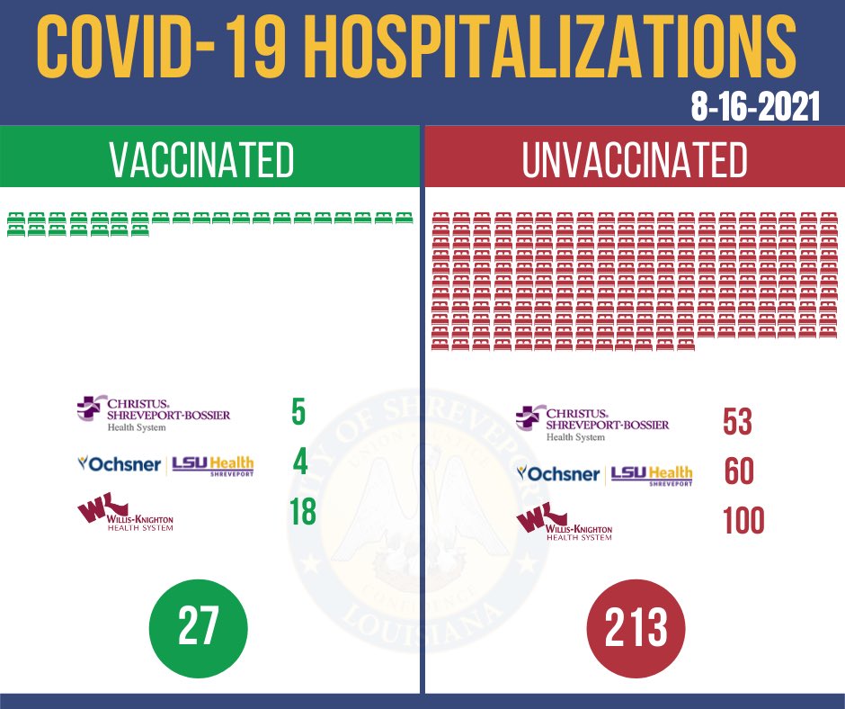 ShreveportMayor's tweet photo. Our local hospital systems have reported that 240 patients are hospitalized with COVID-19 and more than 88% of those patients are unvaccinated. 

Do your part and get vaccinated! Vaccinations are offered daily at the @LSUHS North Campus at 2627 Linwood Avenue.  #SleevesUp https://t.co/l2jIJ2fhB1