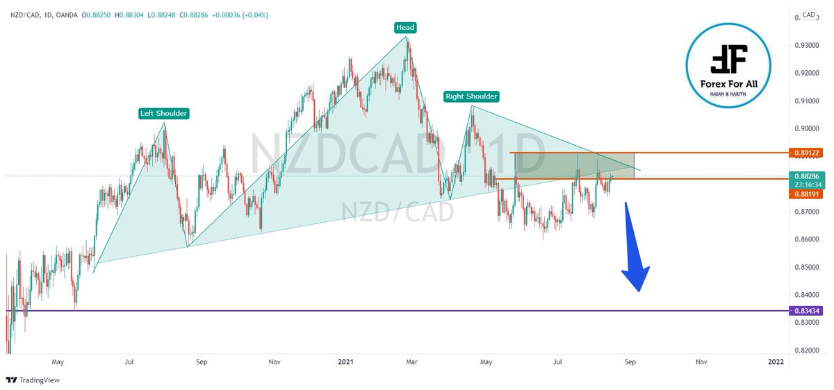 ForexForAll1's tweet photo. #NZDCAD https://t.co/j2PTwgCfVP