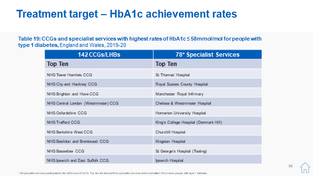 Feeling super proud of #hackneydiabetescentre Its been a tough year for all of us working in the NHS, but to have your teams sheer efforts trying to improve people living with #T1Diabetes outcomes, recognised is humbling #topten #stillmoreworktodo <a href="/HUHDiabetes/">Hackney Diabetes Centre</a> @HUHFT