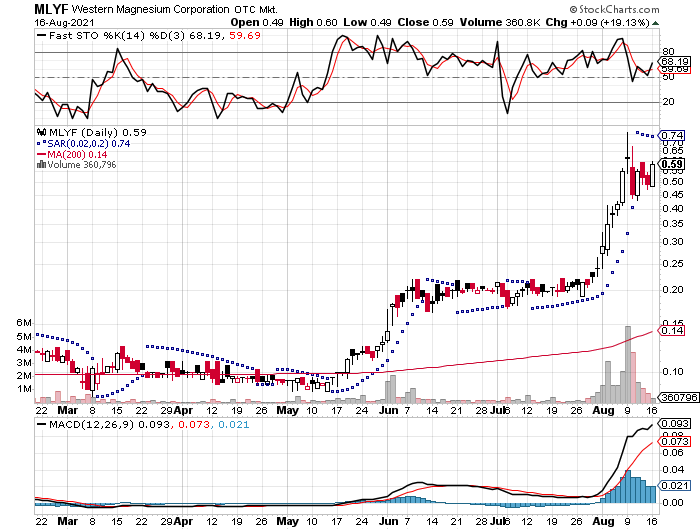 Looking like upside pennant breakout.