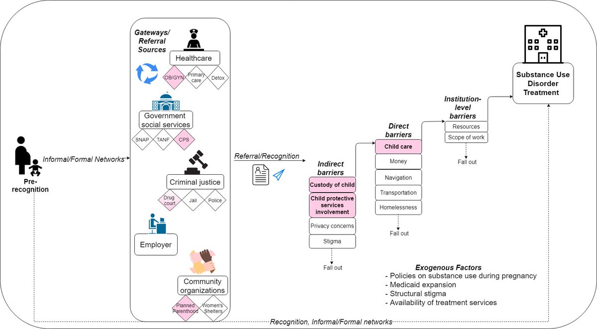 New Publication Alert🚨 <a href="/JAM_ASAM/">Holyboyd</a>
My PhD dissertation Ch. 1 survived the peer review process! "Differential Gateways, Facilitators, and Barriers to Substance Use Disorder Treatment for Pregnant Women and Mothers: A Scoping Systematic Review" <a href="/BUSPH_HLPM/">BUSPH HLPM</a>  doi.org/10.1097/ADM.00…