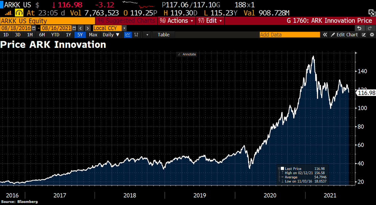 Schuldensuehner's tweet photo. 'Big Short' investor Michael Burry ramps up his bet against Tesla - &amp; reveals a new wager against Cathie Wood. Burry bought puts on 235,500 shares of Wood's Ark Innovation ETF. Burry is best known for his massive bet against the US housing bubble. https://t.co/M0ANi66hjd https://t.co/1AectzdEXo