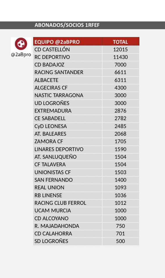 GradaBpro's tweet photo. 🧮Abonados equipos #PrimeraRFEF (actualización)
🗓16-Agosto
El Depor amenaza el liderato del Castellón tras la ultima actualización.
@cdcastellon 12015
@RCDeportivo 11430
@CDBadajoz 7000
#2abpro #abonadosrfef https://t.co/xvlZnCNw1z