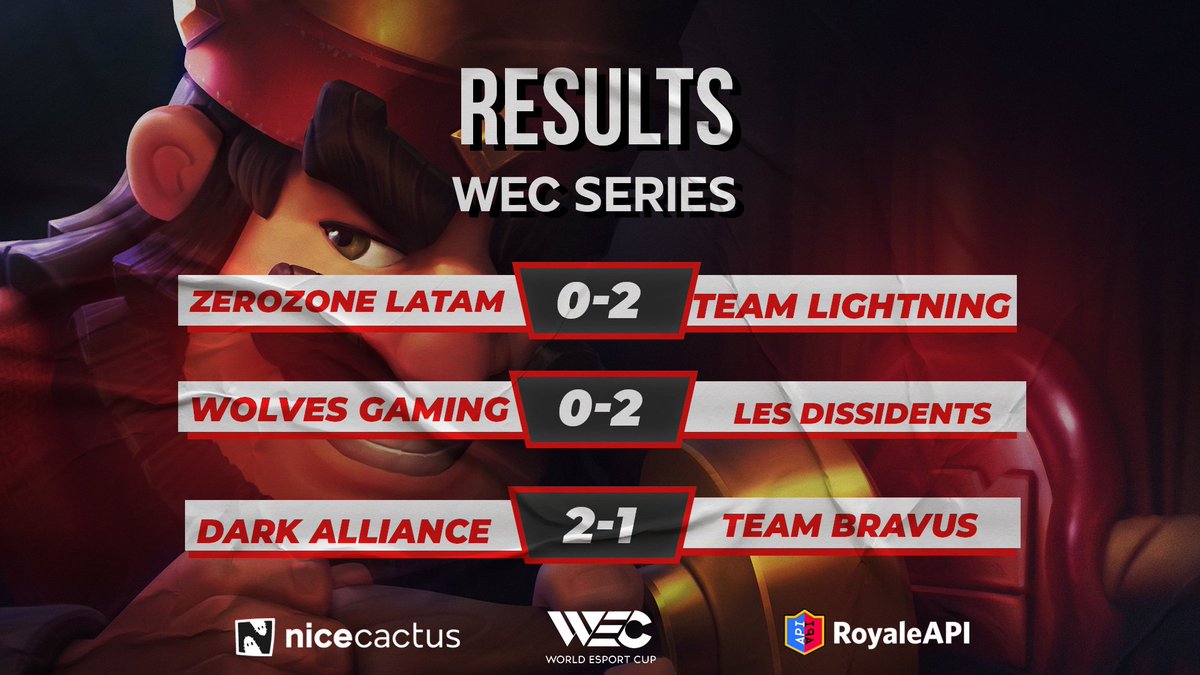 WEC (World Esport Cup) (@wccfrance) on Twitter photo RESULTATS
<a href="/zerozoneclub/">.</a> Latam 0-2 <a href="/TeamLightning8/">Team Lightning</a>
@Wolves_GamingGG 0-2 <a href="/LDissidents/">Les Dissidents</a>
<a href="/DarkAllianceV/">Dark Alliance V</a> 2-1 <a href="/Team_Bravus/">Team Bravus</a> RESULTATS
<a href="/zerozoneclub/">.</a> Latam 0-2 <a href="/TeamLightning8/">Team Lightning</a>
@Wolves_GamingGG 0-2 <a href="/LDissidents/">Les Dissidents</a>
<a href="/DarkAllianceV/">Dark Alliance V</a> 2-1 <a href="/Team_Bravus/">Team Bravus</a>