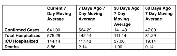 COVID-19 is surging.  

The number of patients in hospitals and ICUs are 7 times greater than 60 days ago. 

Deaths:
June  14
July   41
August (to date) 48

This is mostly preventable. Get vaccinated.