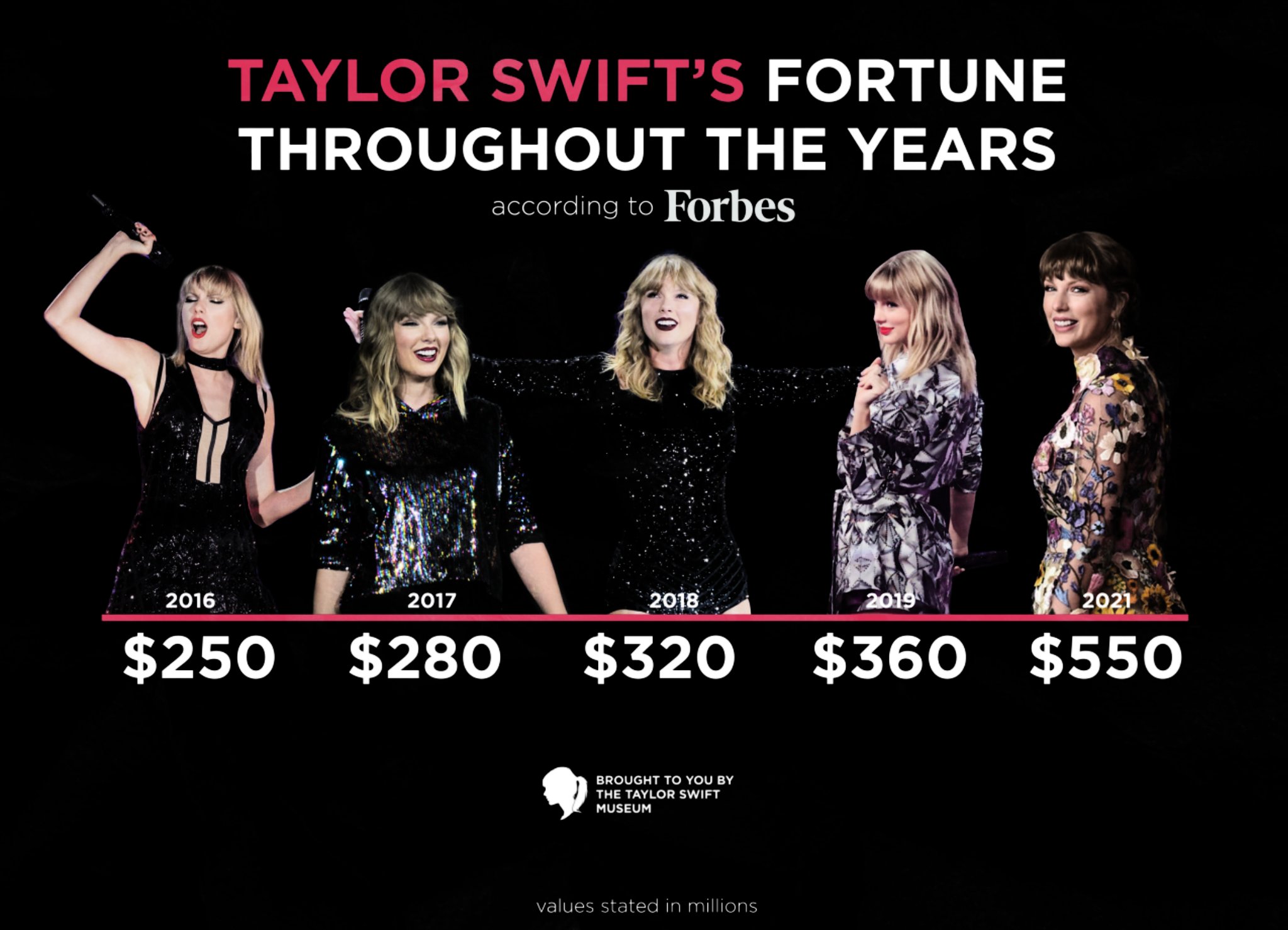 Taylor Swift Museum on Twitter: &ldquo;Taylor Swift&rsquo;s net worth has been