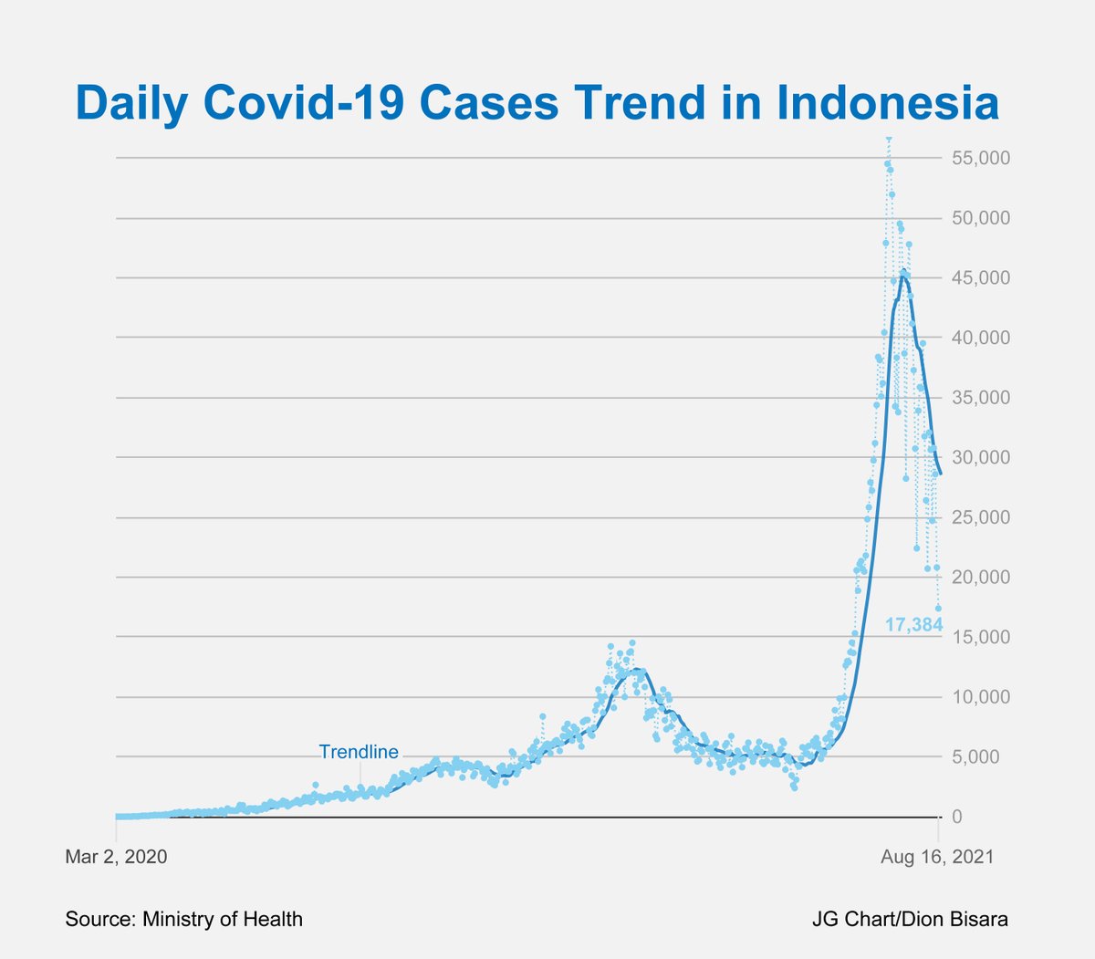 Indonesia added 17,384 new Covid-19 cases on Monday, a 69 percent drop from the country's all-time high in July.