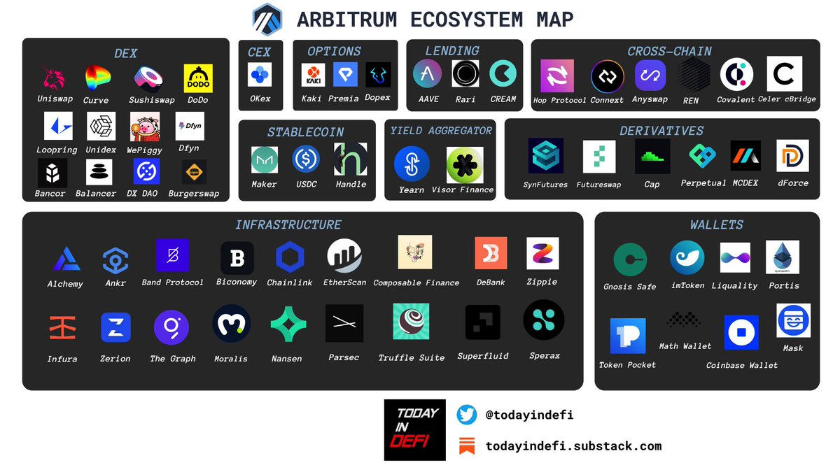 Arbitrum Ecosystem Map updated with Options Protocol @Dopex_io