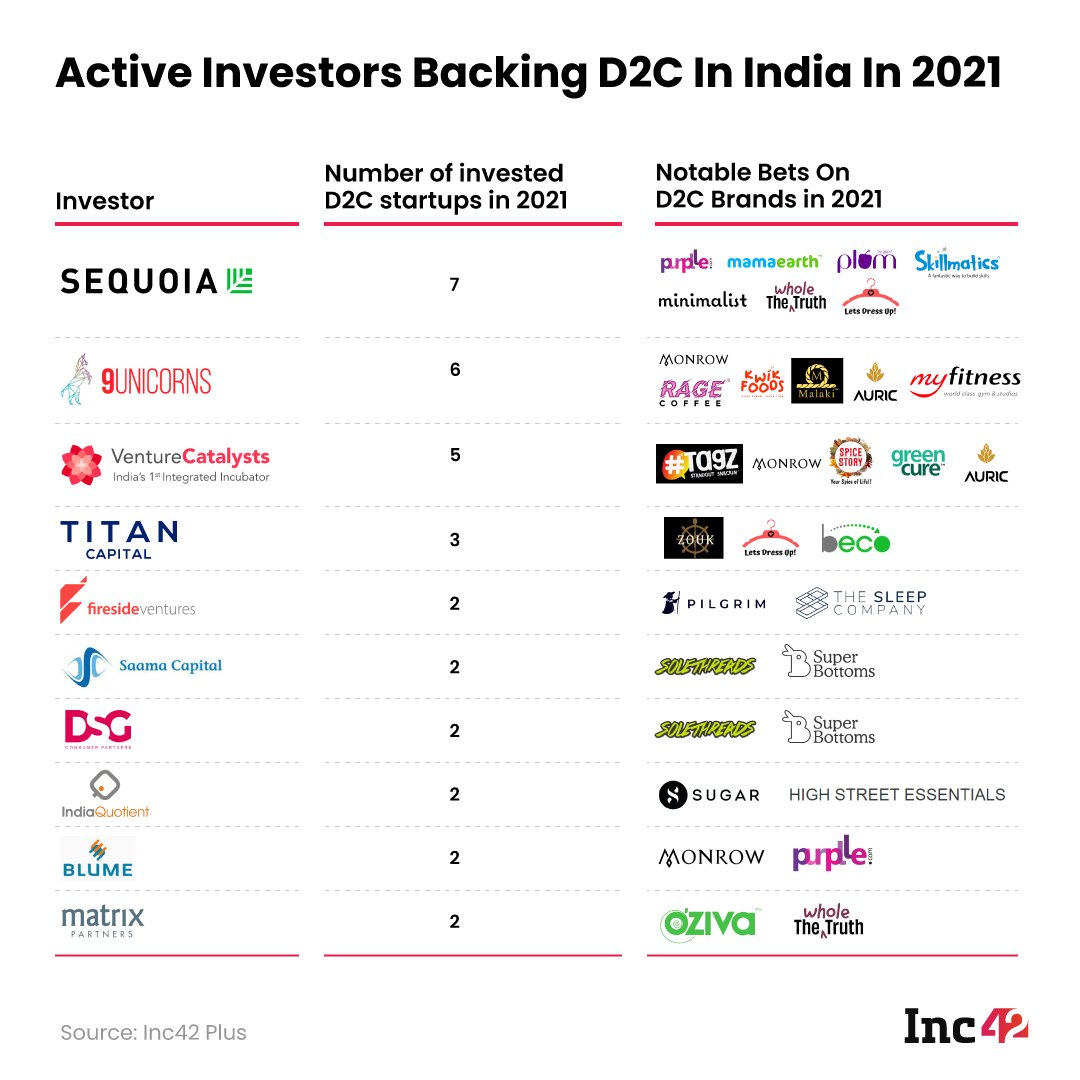 Who is investing in #D2C brands in #India? <a href="/Inc42/">Inc42</a> tracks the category #insurgentbrands