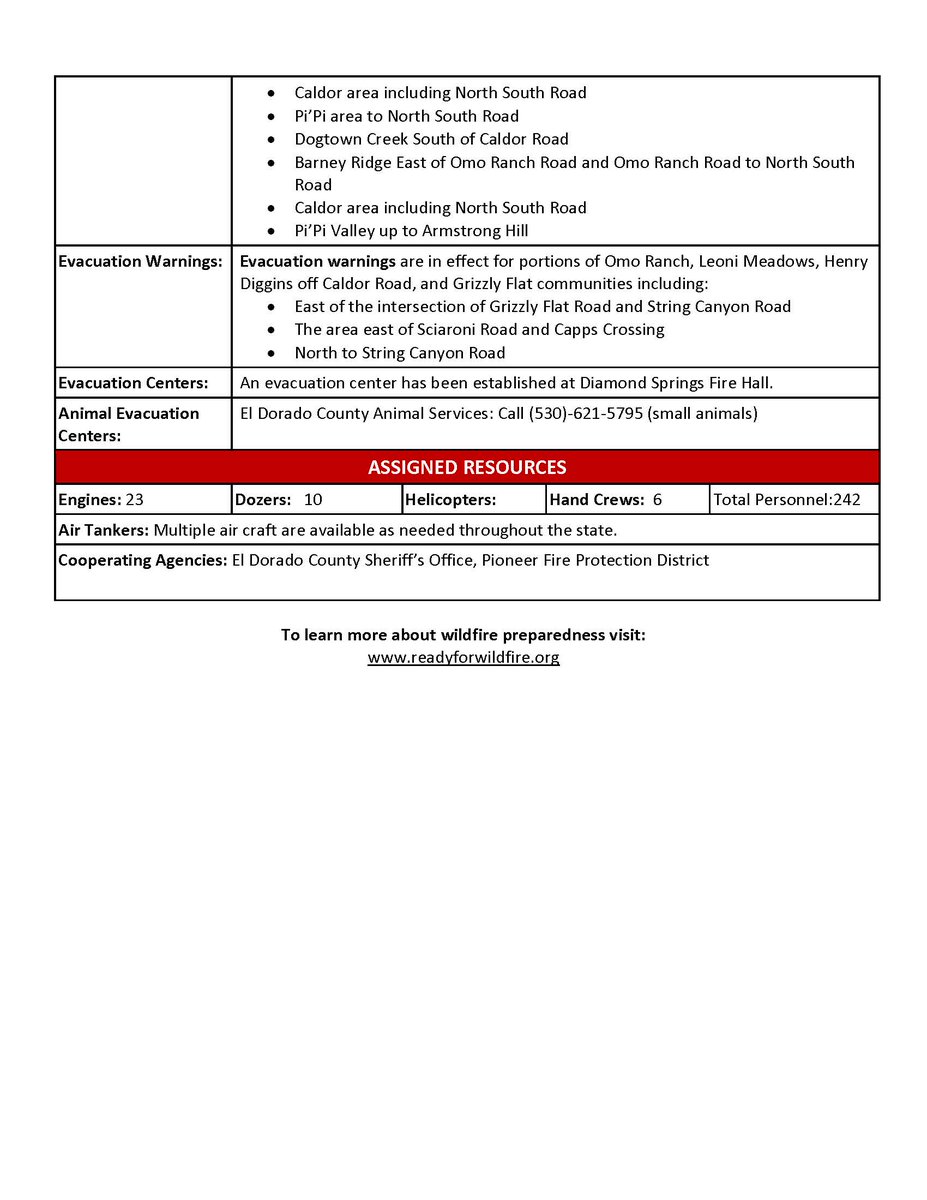 EldoradoNF's tweet photo. #CaldorFire Monday Evening Update. 2,261 acres. 0% ctd. The fire made aggressive runs today. A spot fire on Big Mountain Ridge contributed to a significant increase of acres burned to the east, in alignment with the Cosumnes River drainage. Additional evacuations notices issued. https://t.co/WkLJA94QEz