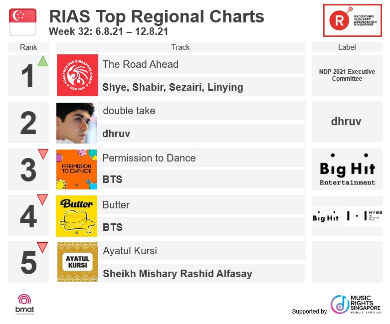 RIASSG's tweet photo. Check out RIAS Top Digital Streaming & Top Regional Charts (Week 32)
Full charts ➡ https://t.co/RuZCP4MDgM
#riassg #riaschart #BTSButter #BadHabits #EdSheeran #TheRoadAhead #dhruv #PermissiontoDance #Stay #TheKidLaroi #Justinbieber #DoubleTake #shye #LinYing #sezairi #shabir https://t.co/9qYaY7DVva