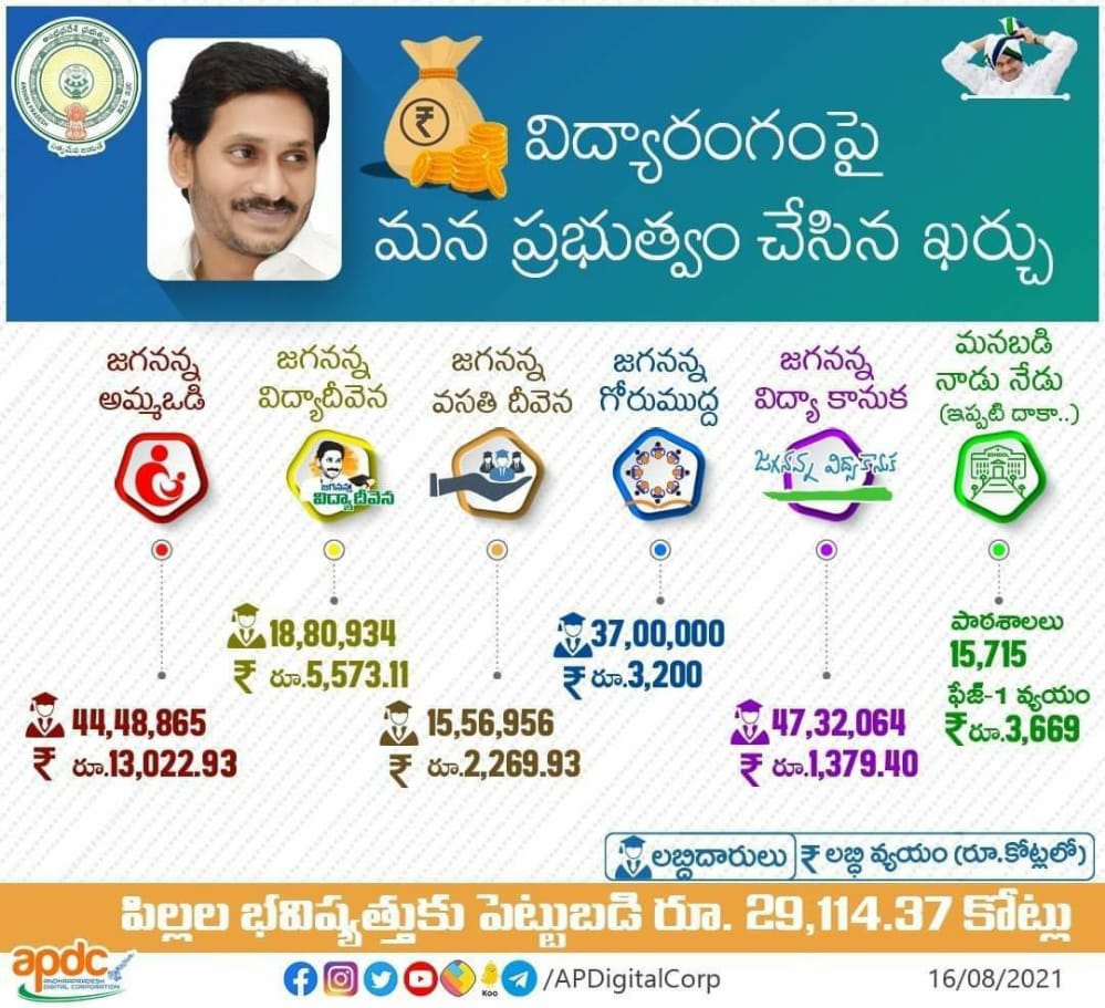 విద్యారంగంపై మ‌న ప్ర‌భుత్వం చేసిన ఖ‌ర్చు

#ManaBadiNaduNedu #JaganannaVidyaKanuka #CMYSJagan #YSJaganCares #YSJaganMarkGovernanace