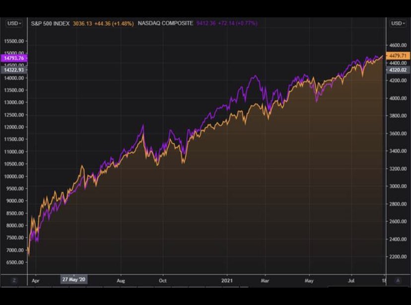 NickKunze2's tweet photo. Market stat of the Day. US stocks have doubled from a closing low hit during the depths of the pandemic last year. The benchmark S&amp;P 500 rose 0.3 per cent on Monday, its fifth consecutive gain. The small advance lifted the index 100 per cent from its March 2020 closing low. https://t.co/Bs8l3bIjqj