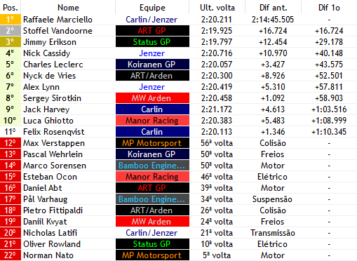 europeanwf1's tweet photo. 57/57

- A MELHOR DE TODOS OS TEMPOS!!!! COM VARIOS LIDERES ABANDONANDO, ENTRE ELES: KVYAT (@Arden_F1v), SORENSEN (@BambooF1v) E VERSTAPPEN (@MPMotorsport_F1)!!!!

- MARCIELLO (@CarlinF1SM) VENCE FINALMENTE, VANDOORNE (@ArtGPF1Verse) FICA P2 E JIMMY ERIKSSON (@StatusGPF1V) É P3!! https://t.co/92yoajfRxH