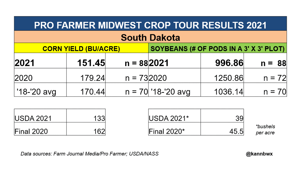 kannbwx's tweet photo. The #pftour21 pegged South Dakota #corn yield at 151.45 bu/acre, down 15.5% from the 2020 tour and down 11.1% from 3y avg. Pod counts on #soybeans down 20.3% YOY but down only 3.8% on 3yr avg. https://t.co/UBajaH5pn9