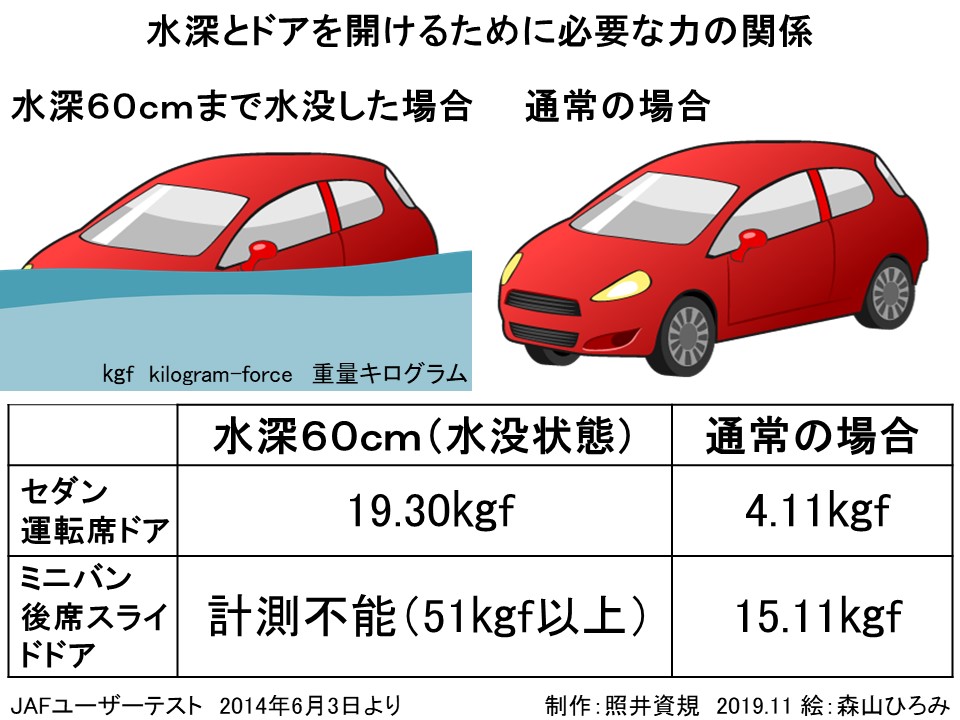 自動車雑誌ベストカーさんによる 水害で車内に閉じ込められたときの対処法 ドアや窓が開かない理由 割り方の解説 Togetter