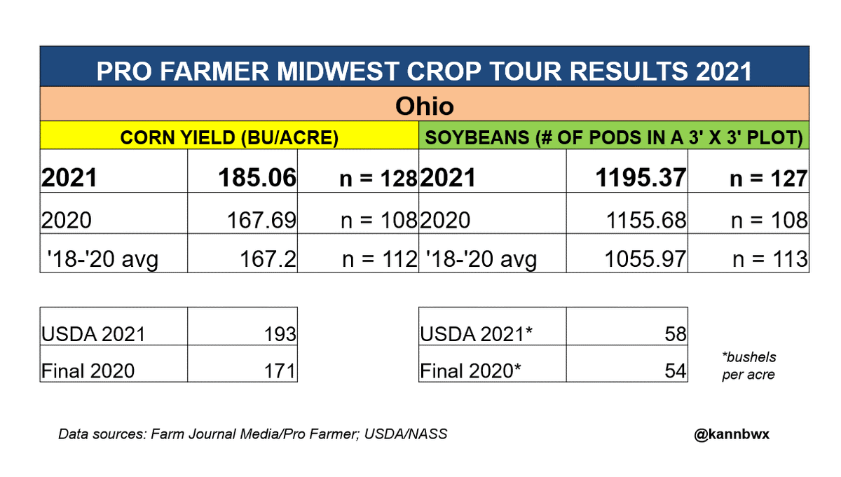 kannbwx's tweet photo. Ohio #corn yield measured at 185.06 bu/acre by #pftour21, up 10.4% on the 2020 tour and up 10.7% on the 3yr avg. Pod counts for #soybeans were up 3.4% on last year but up 13.2% on the 3yr avg. https://t.co/220Jv8vTA1