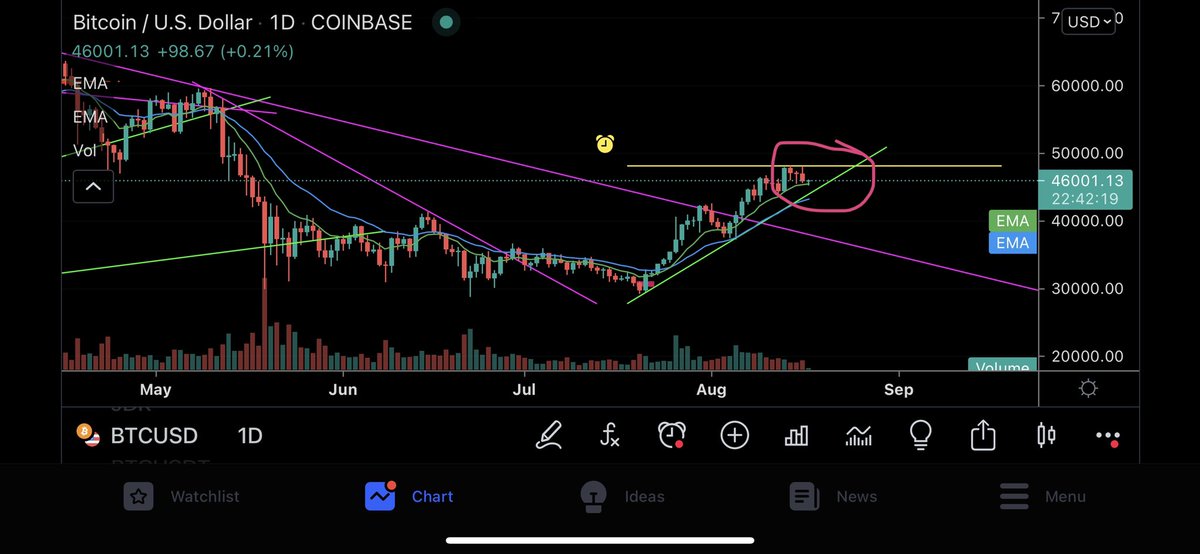 Eunicedwong's tweet photo. #Bitcoin needs to hold and not breach the support zone. If it does, it’s puke time. However, it’s unlikely at this stage. 

All is well 😸😅 https://t.co/pnW4t2GBCd