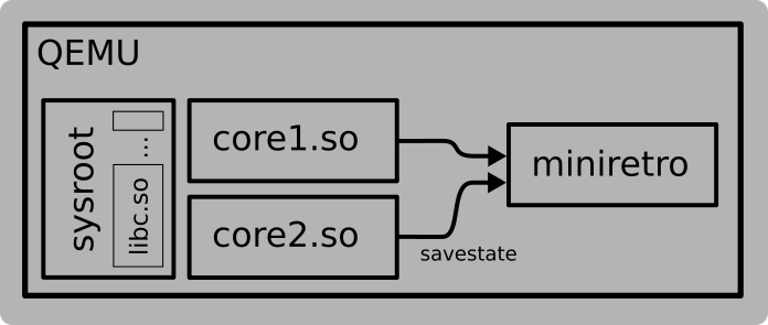 libretro's tweet photo. Miniretro: testing emulators at scale. New tooling and debugging options for libretro developers! https://t.co/LROlnLe8S1 https://t.co/yiLlQZPvFP https://t.co/a2R2bU9ext #MiniRetro #RetroArch #Libretro https://t.co/fhPgC7HK7N