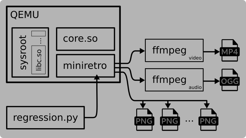 libretro's tweet photo. Miniretro: testing emulators at scale. New tooling and debugging options for libretro developers! https://t.co/LROlnLe8S1 https://t.co/yiLlQZPvFP https://t.co/a2R2bU9ext #MiniRetro #RetroArch #Libretro https://t.co/fhPgC7HK7N