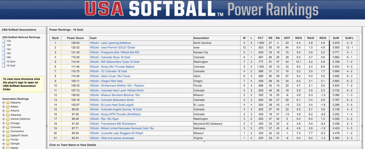 Check this out! We’re humbled to be a part of the USA Softball 18U Gold Power Rankings among so many strong teams nationally.  It was definitely a special season. ⚡️💪

gfp.tournamentusasoftball.com/PowerRanking/

#famiLLGy⚡️