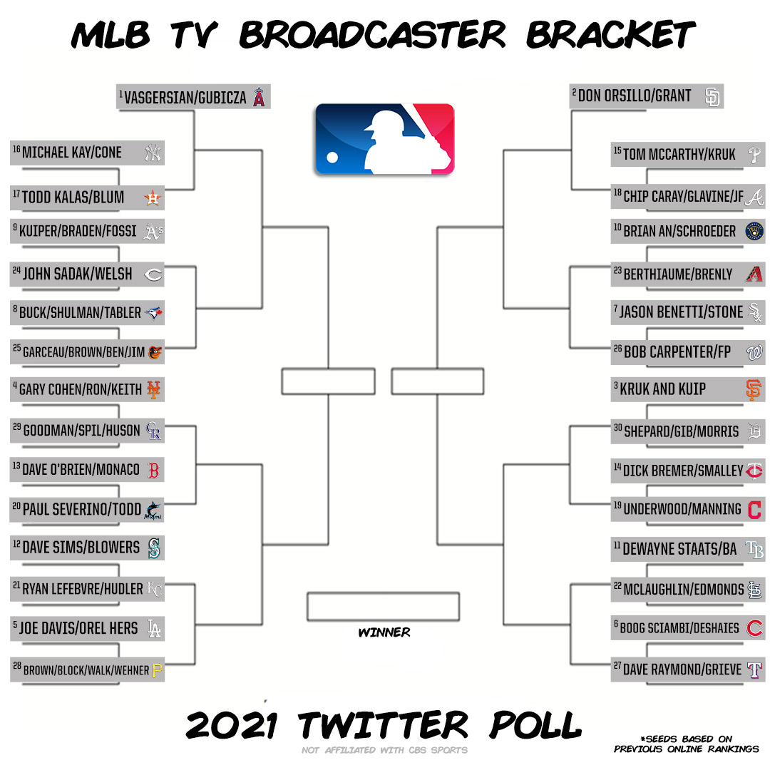 DannyVietti's tweet photo. Per request, it's time for a new Twitter bracket.

WHO HAS THE BEST MLB TV BROADCAST TEAM?

(a poll thread) https://t.co/NkqRkV8105