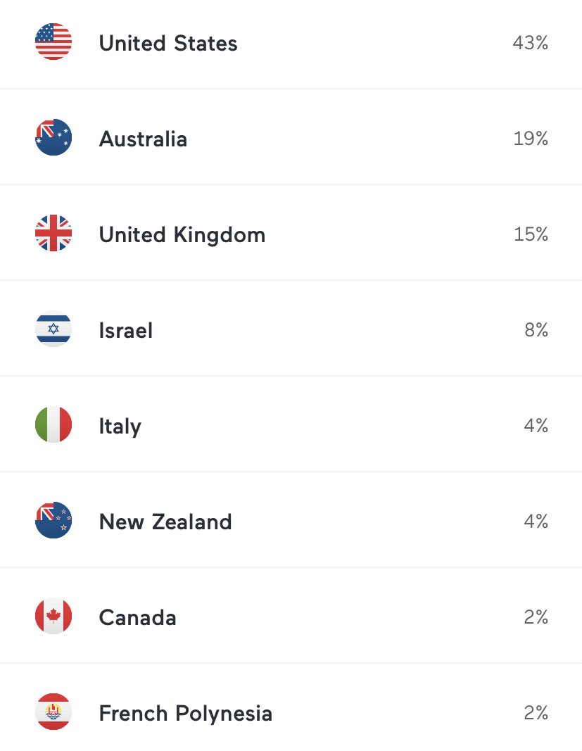 SummerCampPod's tweet photo. This is a fun feature of @anchor 
Good to see where folks are listening from. #Podcast #Anchor #SummerCamp #CampCounselor https://t.co/LBSKwrcjlb