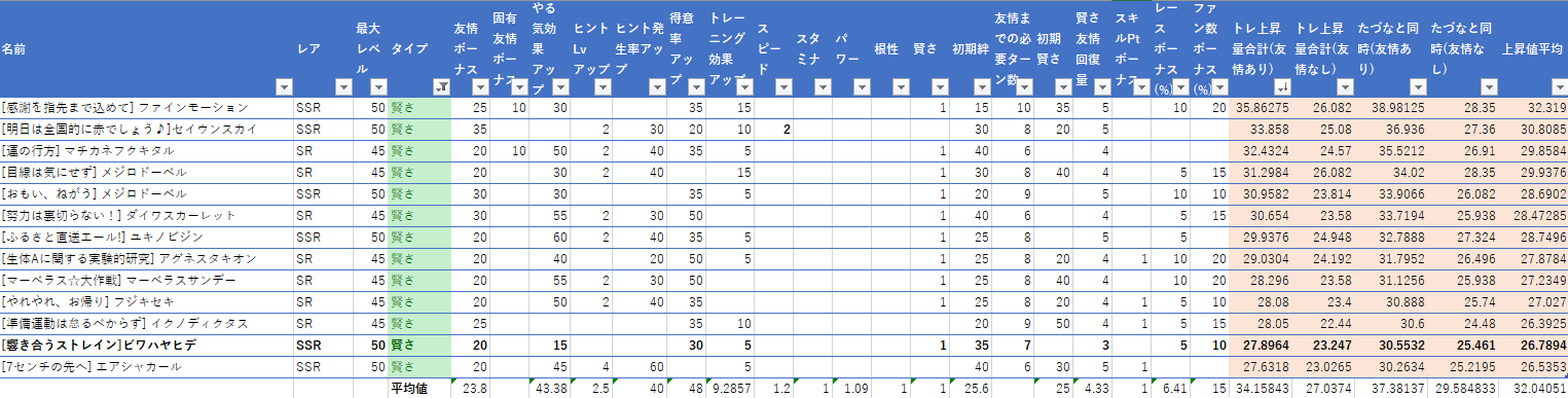 りべるたん ウマ箱2第4コーナー特典 賢さssrビワハヤヒデの性能 既存賢さサポートとの比較 トレーニング期待値込み T Co Gqnrlyy2hg Twitter