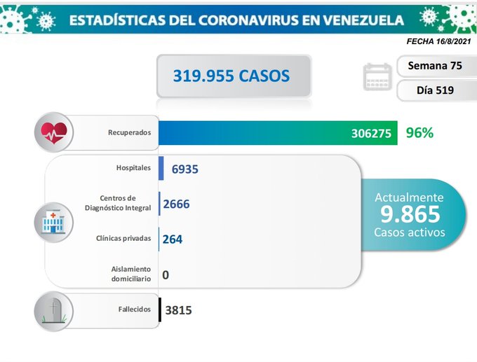 Venezuela inicia semana flexible con 319.955 contagios por COVID-19