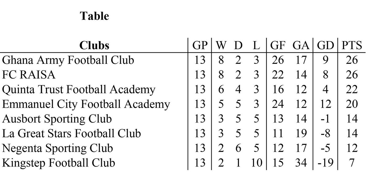 GhanaArmyFC's tweet photo. League Table So Far!!! A Crucial Encounter to make it to the highest pinnacle. #CamouflageBoys #Snipers #Professionalism #Loyalty #NoGutsNoGlory #WeFearNoFoe #WeStriveToWin
@division_two only League that really matters ....
@Asempa947_FM @Citi973 @garyalsmith @OtiAdjei https://t.co/JWfw963Vcn