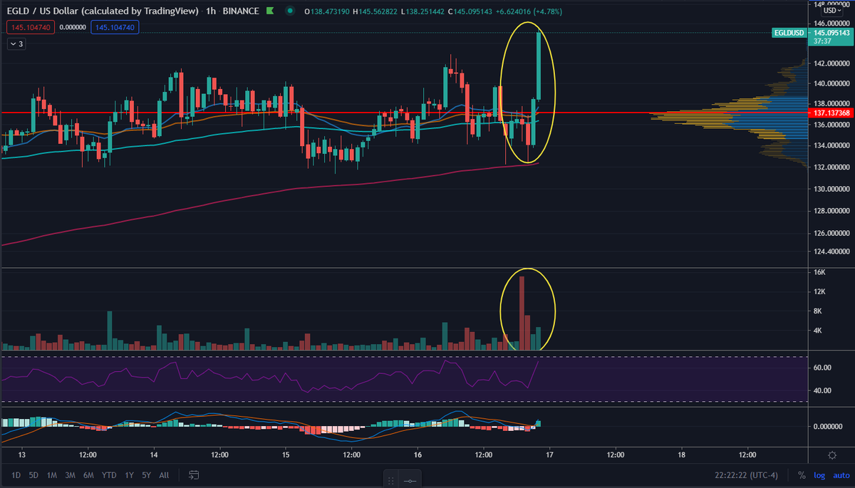 crypto_div's tweet photo. What does a supply shock look like on a chart? Here's a great example.  High volume barely moving the price down, and relatively low volume pushing the price up much higher.  This is what happens when people want to buy and nobody is willing to sell.  #Elrond $EGLD ⚡️ https://t.co/eKoxryZeVb