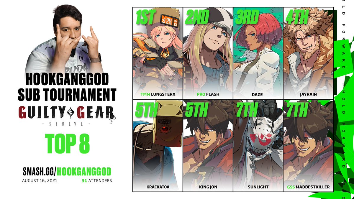 Congratulations to <a href="/LungsterX/">Isaac Fortuna</a> for winning the <a href="/HookGangGod/">HookGangGod</a>  Sub Tournament and qualifying for the Grand Bamboo Battle
 
🥇 <a href="/LungsterX/">Isaac Fortuna</a>
🥈<a href="/FGCFlash/">PAR | FlashMetroid</a>
🥉@letsdaze_t
4th JayRain #NoTwitter
5th <a href="/Koryuken/">Krackatoa</a>
5th @KingJon_TTV
7th Sunlight #NoTwitter
7th @MbkCoach