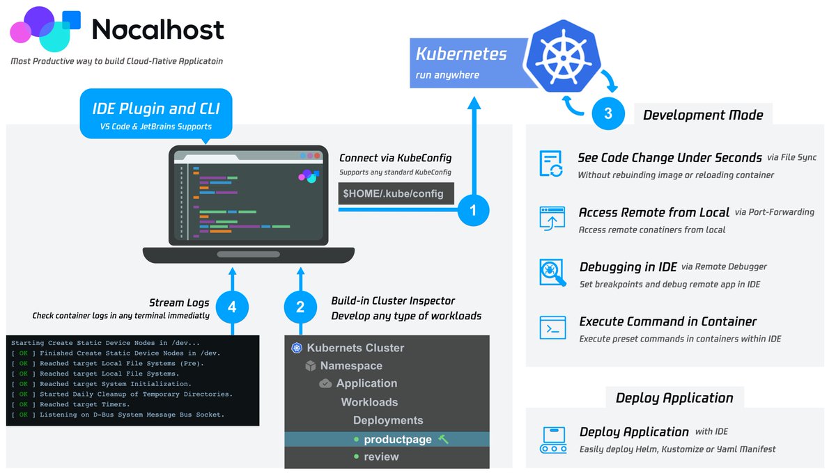 nocalhost's tweet photo. Making #cloudnative or #Kubernetes applications can often be difficult? Nocalhost is here to help by providing the same developing and debugging experience you're used in the IDE even when in remote Kubernetes cluster. https://t.co/XqwODM7Qjp