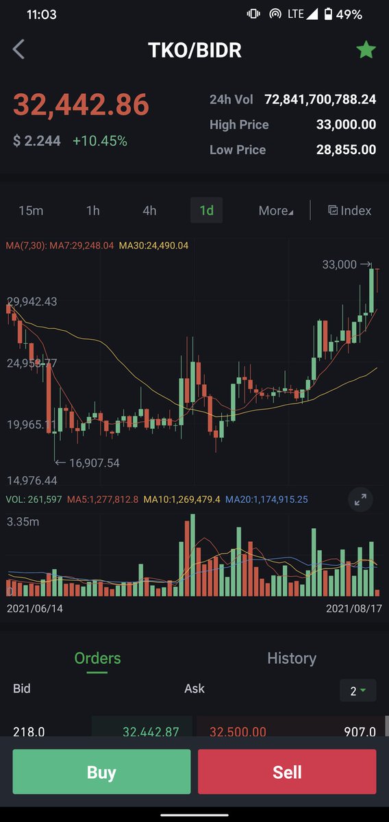 Kai | ฅ^◡ ⩊ ◡^ฅ (@pangxuekai) on Twitter photo $TKO still in a dip and we'll be launching TKO NFT soon.
mall.tokoscape.com
<a href="/Tokocrypto/">Tokocrypto</a> <a href="/tkobytokocrypto/">Toko Token</a>
#NFA #tkosummit21 #NFT #NFTCommunity $TKO still in a dip and we'll be launching TKO NFT soon.
mall.tokoscape.com
<a href="/Tokocrypto/">Tokocrypto</a> <a href="/tkobytokocrypto/">Toko Token</a>
#NFA #tkosummit21 #NFT #NFTCommunity
