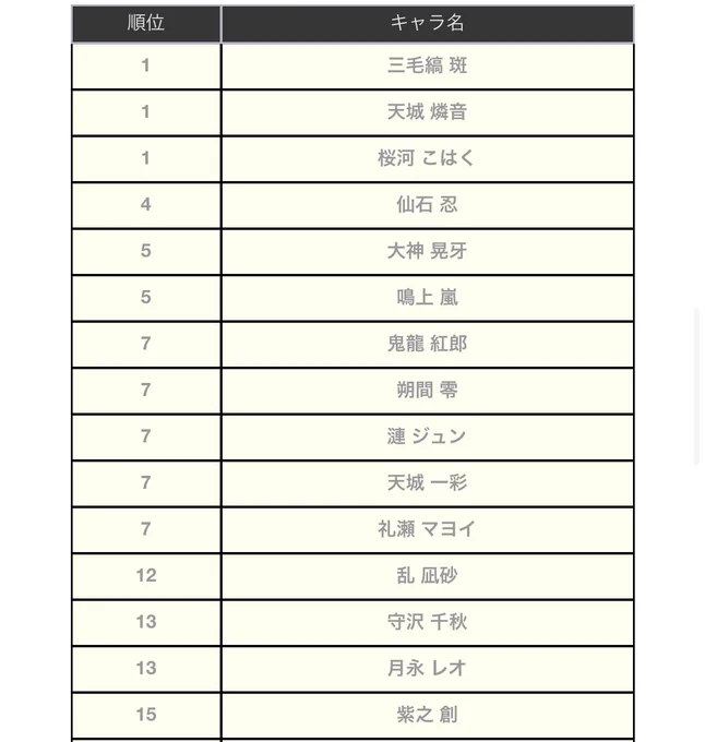 私の推しキャラ上位5人!
1位 三毛縞 斑
1位 天城 燐音
1位 桜河 こはく
4位 仙石 忍
5位 大神 晃牙

「あんさんぶるスターズ!!」のキャラソート(画像付き)
 https://t.co/95X5cg42BT #あんスタソート
合ってるんですねぇ〜!
上位1位組は3人で推してるwww 