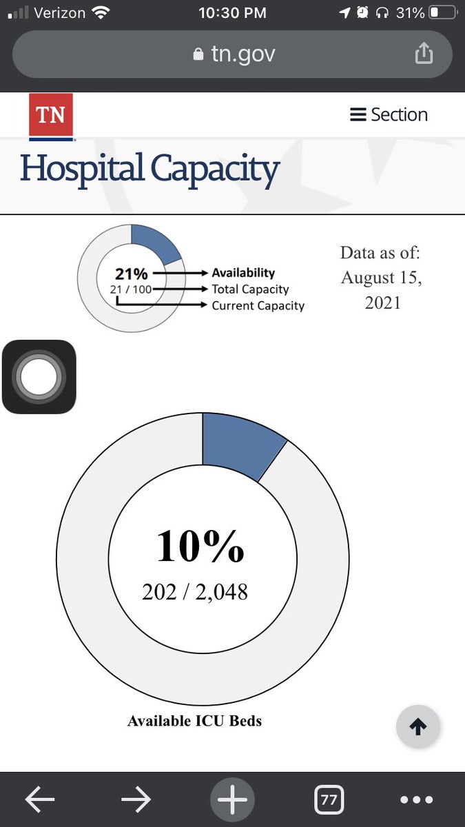 HayleeGalloway's tweet photo. @WKRN You just reported TN ICU is at 90% bed availability… it is at 10% - this is a huge disservice to the community and irresponsible reporting! Learn to read the dashboard-  the whole things was reported backwards 🙄 https://t.co/J9ggwjmxZ2