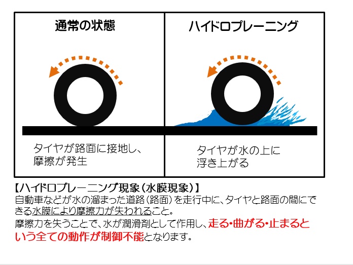 熊本県警察本部 on X: "【ハイドロプレーニング現象】  雨天時☔は、路面に水が溜まりハイドロプレーニング現象が発生しやすくなります。その原因として、タイヤの異常（摩耗、空気圧不足、トレッドパターンと逆向きに装着）やスピードの出し過ぎがあります。日頃から  ...