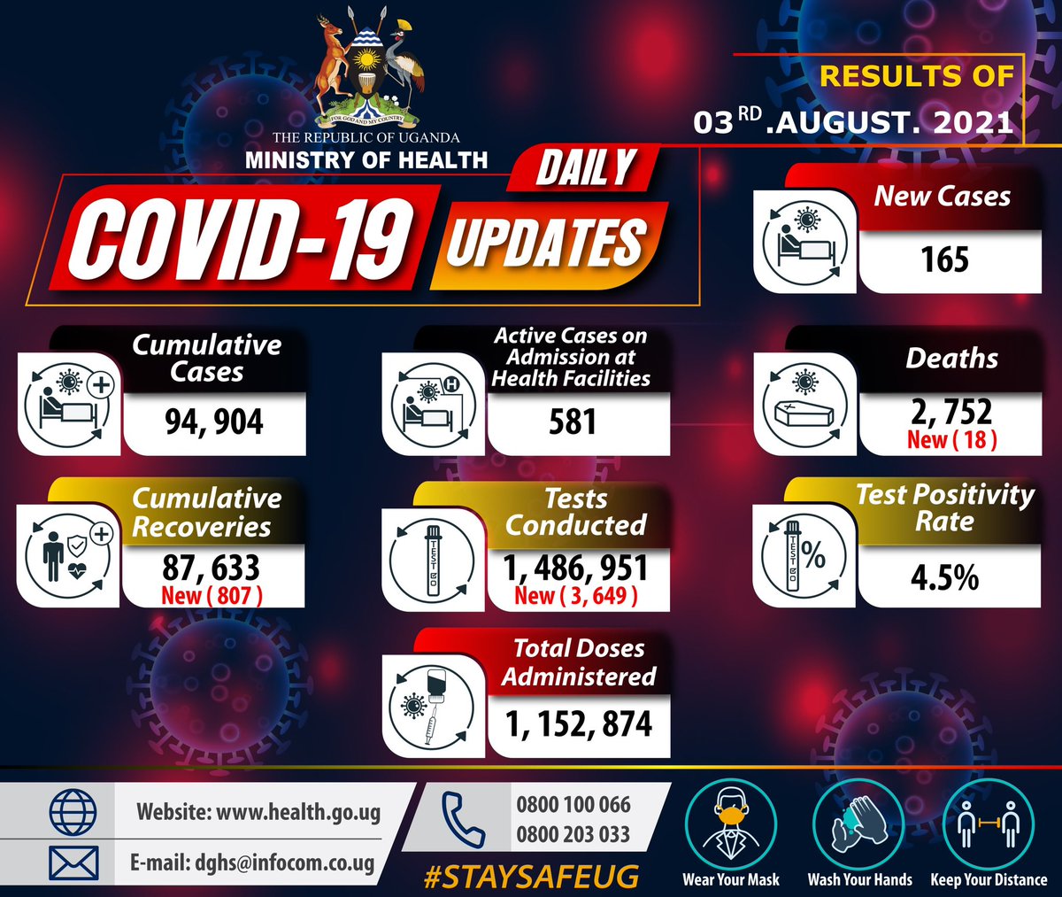 Results of COVID-19 tests done on 3 August 2021 confirm 165 new cases. The cumulative confirmed cases are 94,904. #STAYSAFEUG