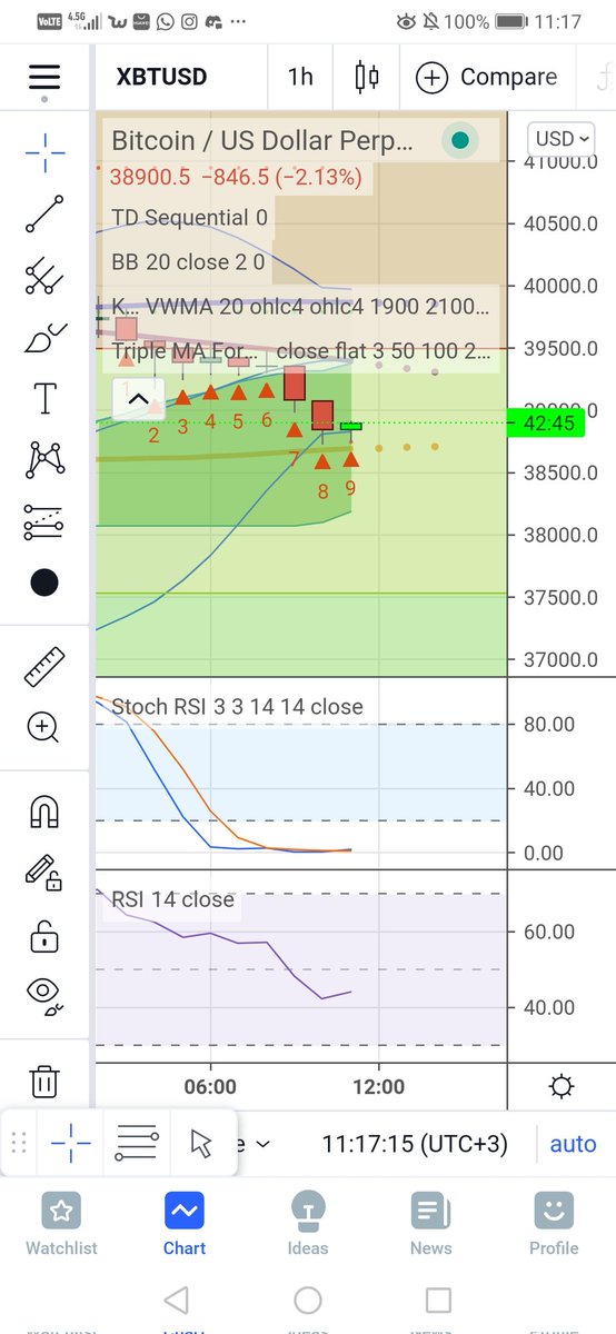 Saatlik kırmızı 9 saydı ve altta düz cizgi. Birazdan yükseliş gekecek. Izlemesi bedava.