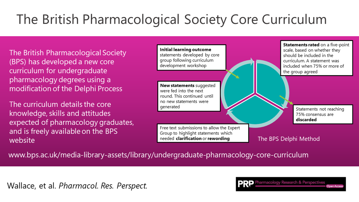 <a href="/BritPharmSoc/">British Pharmacological Society</a> developed a new core curriculum for undergraduate pharmacology degrees. Read our methodology paper "Developing a new undergraduate pharmacology core curriculum: The British Pharmacological Society Delphi Method" <a href="/PRandP_Journal/">Pharmacology Research & Perspectives (PR&P)</a> doi.org/10.1002/prp2.8…  <a href="/annazecharia/">Anna Zecharia</a>