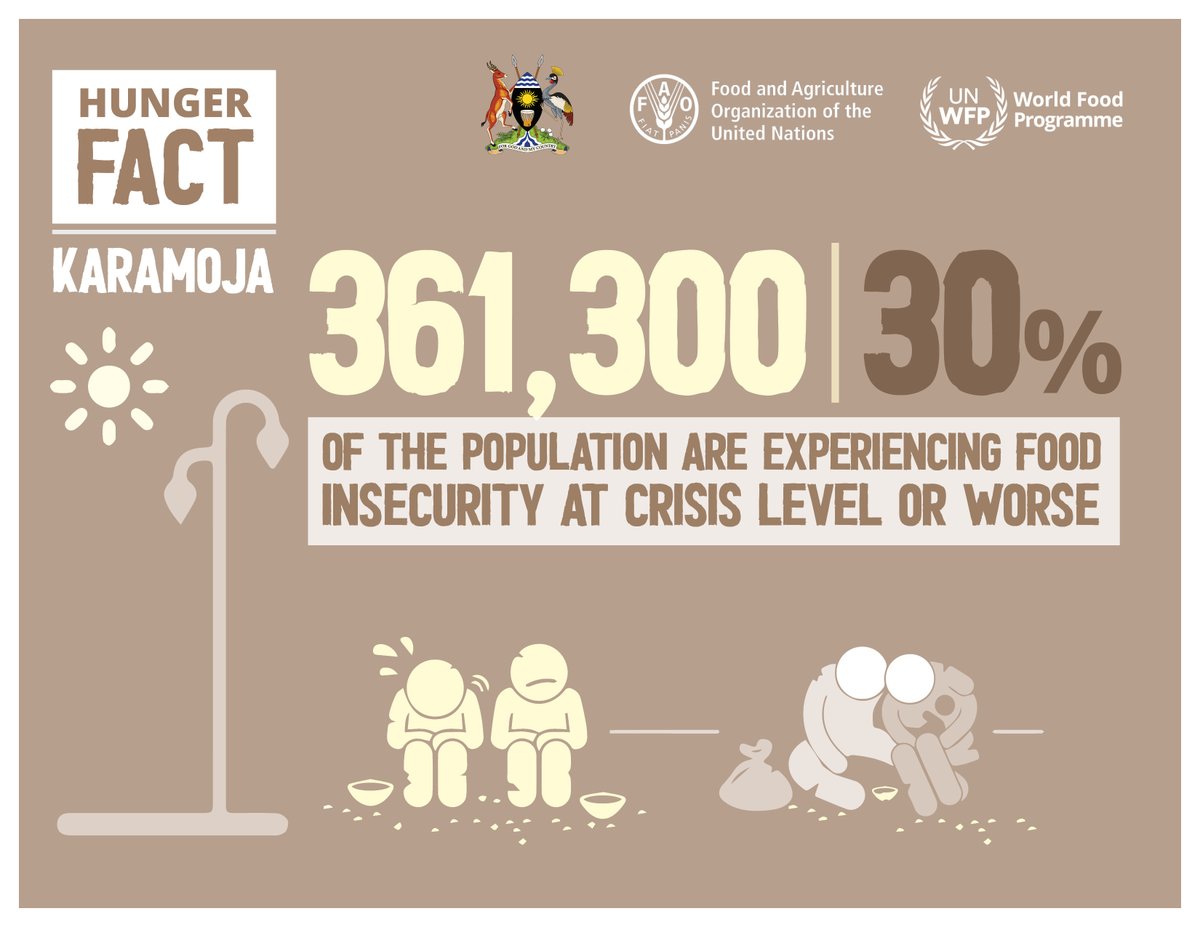 WFPUgandaCD (@wfpugandacd) on Twitter photo A total of 361,000 people, 30 percent of Karamoja’s population, faced high food insecurity of phase three and above between March and July this year – up from 27 percent in June 2020. It is time for #HealingWithKaramoja. Read more in our report ipcinfo.org/ipc-country-an… A total of 361,000 people, 30 percent of Karamoja’s population, faced high food insecurity of phase three and above between March and July this year – up from 27 percent in June 2020. It is time for #HealingWithKaramoja. Read more in our report ipcinfo.org/ipc-country-an…