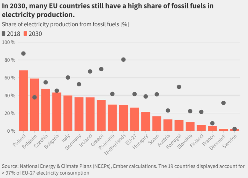 Alors que l'Europe est à feu et que son pays se noie, le gouvernement belge a choisi délibérément d'augmenter ses émissions de gaz à effet de serre d'ici 2030. 

Le pays sera le seul européen en 2030 dont la part de sources fossiles dans le mix électrique augmentera.