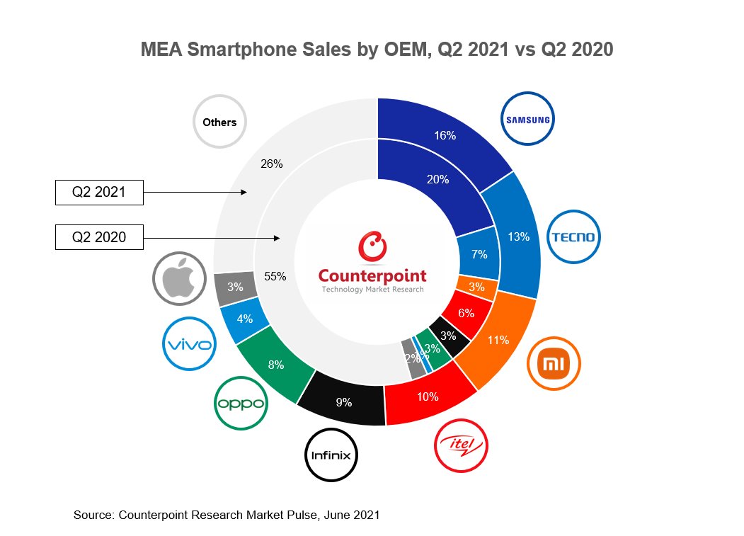 The MEA smartphone market saw the best Q2 on record, growing 35% YoY. Smartphone demand has been strong throughout the H1 with economic rebound gathering pace, boosting employment levels and consumer sentiment. These positive tailwinds are likely to persist in H2.