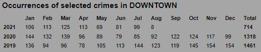 AndrewKnack's tweet photo. #yegccFactCheck: According to the @edmontonpolice crime map website, #yegDT saw a decrease in crime from 2019 to 2020 and using the January to July numbers, 2021 currently has a lower number of crimes than 2020. #yegcc #yegvote #yeg #yegcrime https://t.co/WMpDcg8sae