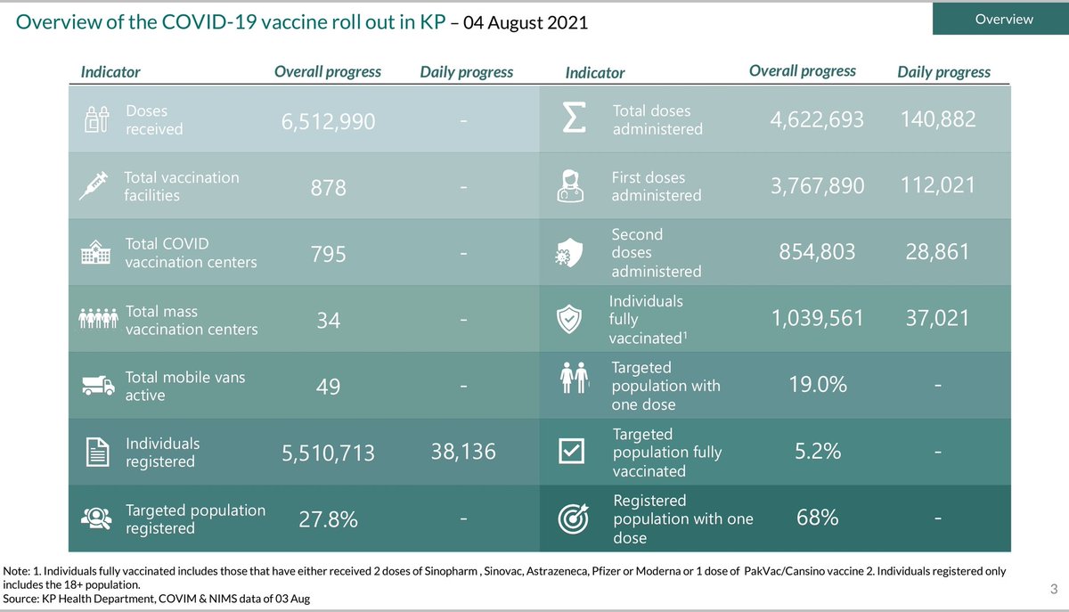 Jhagra's tweet photo. KP Covid Scorecard, August 4.

A record 140,882 doses administered in KP yesterday; total 3.77 mln (19% of target 18+ population) people having received at least one dose of Covid vaccine.

Please ensure you and those around you are vaccinated today. Our best defence by far. https://t.co/j0eJY1JPaq