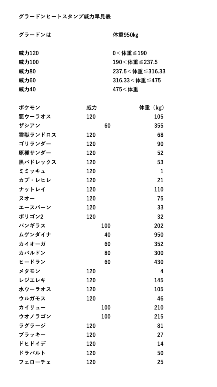 かきゴーリ V Twitter グラードンのヒートスタンプの威力早見表 シングルバトル を作成しました 使用率40位までのポケモンと 100位までの禁止伝説に対する威力です Pcに疎く 威力1以外は手動入力ですが 恐らく合ってると思います T Co Qsaoypxbt0 Twitter